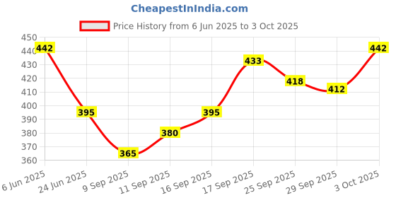 flipkart.com tibra collection Men Cotton Blend Kurta Pyjama Set tibra collection Price History Graph from 6 Jun 2025 to 3 Oct 2025