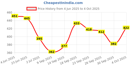 flipkart.com tibra collection Men Cotton Blend Kurta Pyjama Set tibra collection Price History Graph from 4 Jun 2025 to 4 Oct 2025