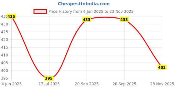 flipkart.com tibra collection Men Cotton Blend Kurta Pyjama Set tibra collection Price History Graph from 4 Jun 2025 to 23 Nov 2025