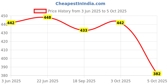 flipkart.com tibra collection Men Cotton Blend Kurta Pyjama Set tibra collection Price History Graph from 3 Jun 2025 to 5 Oct 2025
