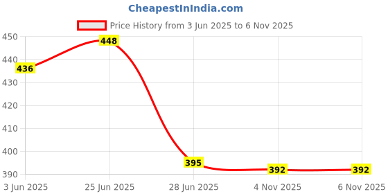 flipkart.com tibra collection Men Cotton Blend Kurta Pyjama Set tibra collection Price History Graph from 3 Jun 2025 to 4 Nov 2025