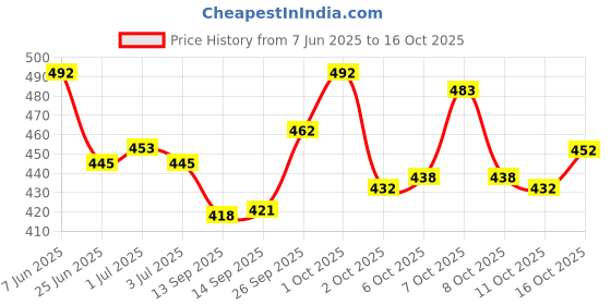 flipkart.com tibra collection Men Cotton Blend Kurta Pyjama Set tibra collection Price History Graph from 7 Jun 2025 to 16 Oct 2025
