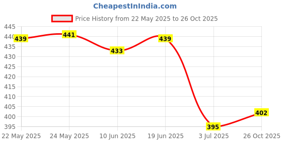 flipkart.com tibra collection Men Cotton Blend Kurta Pyjama Set tibra collection Price History Graph from 22 May 2025 to 26 Oct 2025