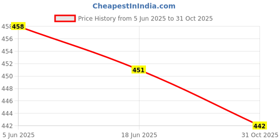 flipkart.com tibra collection Men Cotton Blend Kurta Pyjama Set tibra collection Price History Graph from 5 Jun 2025 to 31 Oct 2025