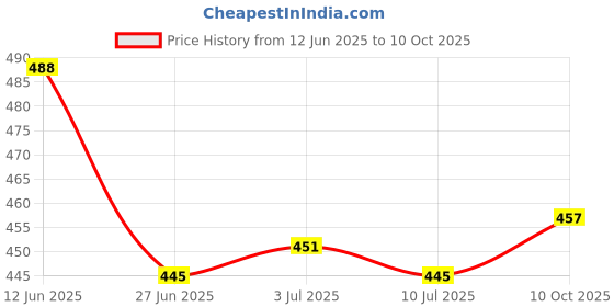 flipkart.com tibra collection Men Cotton Blend Kurta Pyjama Set tibra collection Price History Graph from 12 Jun 2025 to 10 Oct 2025