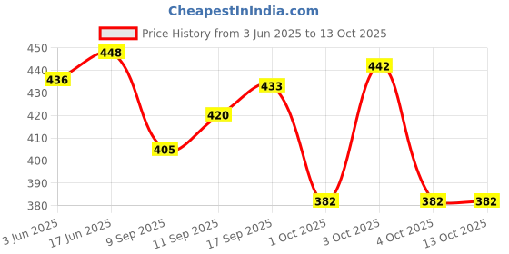 flipkart.com tibra collection Men Cotton Blend Kurta Pyjama Set tibra collection Price History Graph from 3 Jun 2025 to 12 Oct 2025