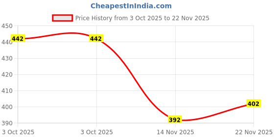 flipkart.com tibra collection Men Cotton Blend Kurta Pyjama Set tibra collection Price History Graph from 3 Oct 2025 to 22 Nov 2025