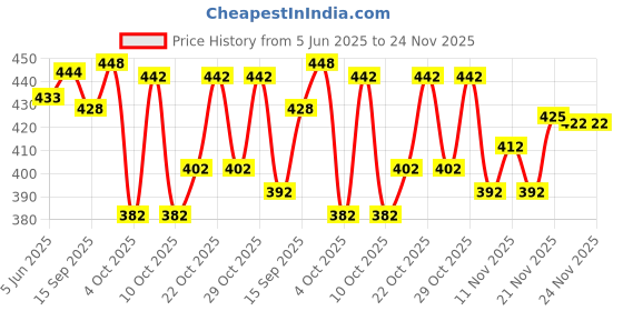 flipkart.com tibra collection Men Cotton Blend Kurta Pyjama Set tibra collection Price History Graph from 5 Jun 2025 to 23 Nov 2025