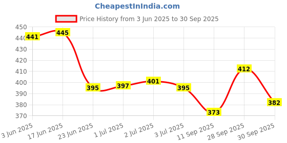 flipkart.com tibra collection Men Cotton Blend Kurta Pyjama Set tibra collection Price History Graph from 3 Jun 2025 to 30 Sep 2025