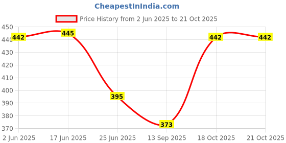 flipkart.com tibra collection Men Cotton Blend Kurta Pyjama Set tibra collection Price History Graph from 2 Jun 2025 to 18 Oct 2025