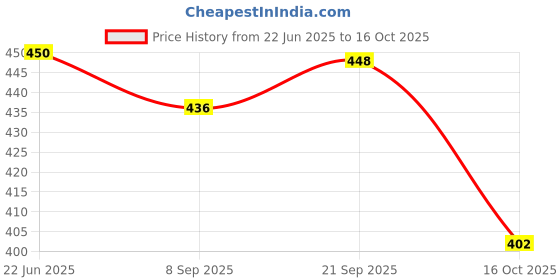 flipkart.com tibra collection Men Cotton Blend Kurta Pyjama Set tibra collection Price History Graph from 22 Jun 2025 to 16 Oct 2025