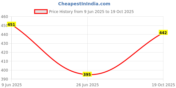 flipkart.com tibra collection Men Cotton Blend Kurta Pyjama Set tibra collection Price History Graph from 9 Jun 2025 to 19 Oct 2025