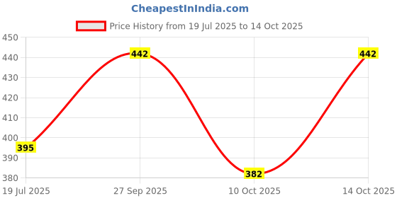 flipkart.com tibra collection Men Cotton Blend Kurta Pyjama Set tibra collection Price History Graph from 19 Jul 2025 to 14 Oct 2025