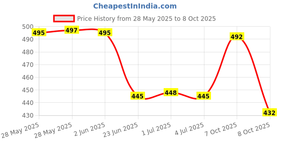 flipkart.com tibra collection Men Cotton Blend Kurta Pyjama Set tibra collection Price History Graph from 28 May 2025 to 8 Oct 2025