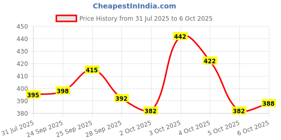 flipkart.com tibra collection Men Cotton Blend Kurta Pyjama Set tibra collection Price History Graph from 31 Jul 2025 to 5 Oct 2025