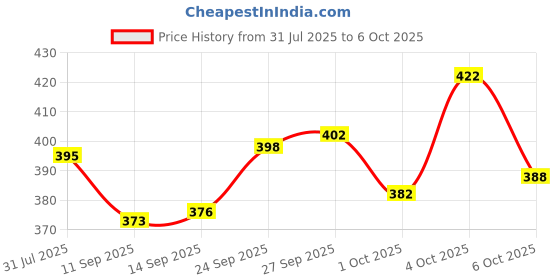 flipkart.com tibra collection Men Cotton Blend Kurta Pyjama Set tibra collection Price History Graph from 31 Jul 2025 to 6 Oct 2025