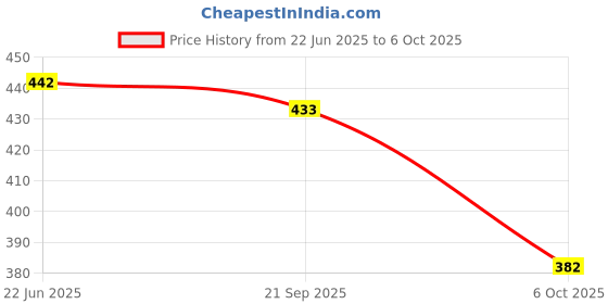 flipkart.com tibra collection Men Cotton Blend Kurta Pyjama Set tibra collection Price History Graph from 22 Jun 2025 to 6 Oct 2025