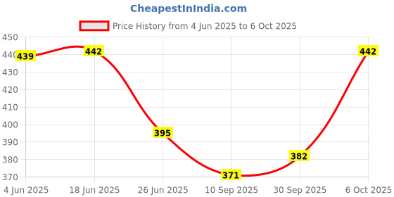 flipkart.com tibra collection Men Cotton Blend Kurta Pyjama Set tibra collection Price History Graph from 4 Jun 2025 to 6 Oct 2025