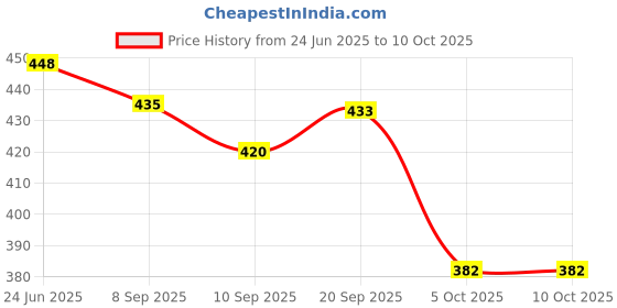 flipkart.com tibra collection Men Cotton Blend Kurta Pyjama Set tibra collection Price History Graph from 24 Jun 2025 to 10 Oct 2025