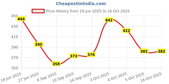 flipkart.com tibra collection Men Cotton Blend Kurta Pyjama Set tibra collection Price History Graph from 19 Jun 2025 to 15 Oct 2025