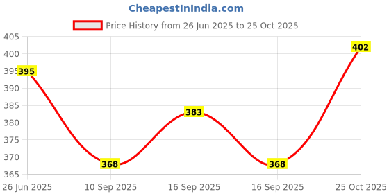 flipkart.com tibra collection Men Cotton Blend Kurta Pyjama Set tibra collection Price History Graph from 26 Jun 2025 to 25 Oct 2025
