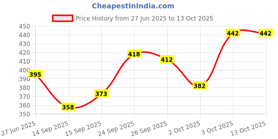 flipkart.com tibra collection Men Cotton Blend Kurta Pyjama Set tibra collection Price History Graph from 27 Jun 2025 to 13 Oct 2025