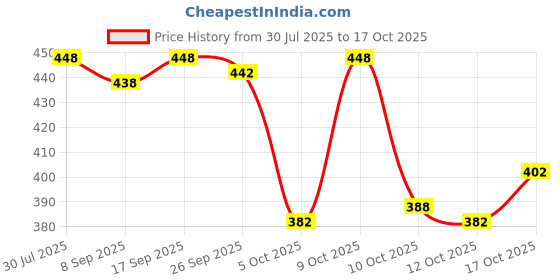 flipkart.com tibra collection Men Cotton Blend Kurta Pyjama Set tibra collection Price History Graph from 30 Jul 2025 to 17 Oct 2025
