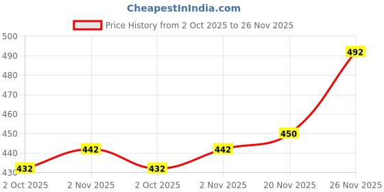 flipkart.com tibra collection Men Cotton Blend Kurta Pyjama Set tibra collection Price History Graph from 2 Oct 2025 to 26 Nov 2025