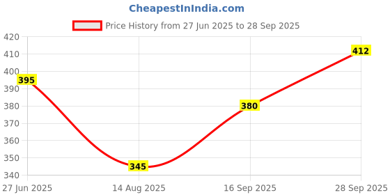 flipkart.com tibra collection Men Cotton Blend Kurta Pyjama Set tibra collection Price History Graph from 27 Jun 2025 to 28 Sep 2025