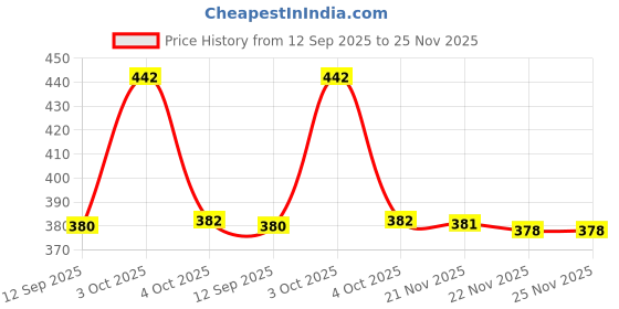 flipkart.com tibra collection Men Cotton Blend Kurta Pyjama Set tibra collection Price History Graph from 12 Sep 2025 to 25 Nov 2025