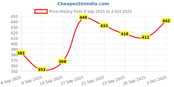 flipkart.com tibra collection Men Cotton Blend Kurta Pyjama Set tibra collection Price History Graph from 8 Sep 2025 to 3 Oct 2025