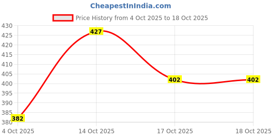 flipkart.com tibra collection Men Cotton Blend Kurta Pyjama Set tibra collection Price History Graph from 4 Oct 2025 to 17 Oct 2025
