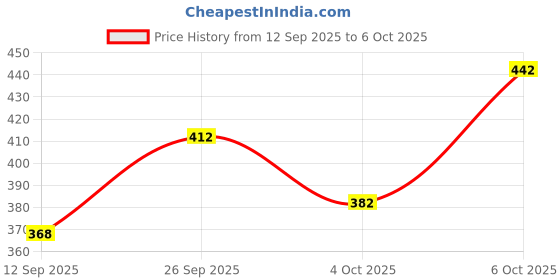 flipkart.com tibra collection Men Cotton Blend Kurta Pyjama Set tibra collection Price History Graph from 12 Sep 2025 to 6 Oct 2025