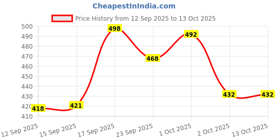 flipkart.com tibra collection Men Cotton Blend Kurta Pyjama Set tibra collection Price History Graph from 12 Sep 2025 to 12 Oct 2025