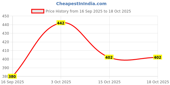 flipkart.com tibra collection Men Cotton Blend Kurta Pyjama Set tibra collection Price History Graph from 16 Sep 2025 to 18 Oct 2025
