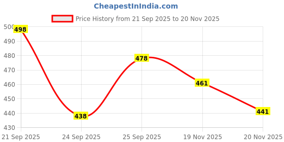 flipkart.com tibra collection Men Cotton Blend Kurta Pyjama Set tibra collection Price History Graph from 21 Sep 2025 to 20 Nov 2025