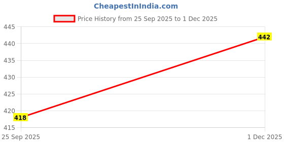 flipkart.com tibra collection Men Cotton Blend Kurta Pyjama Set tibra collection Price History Graph from 25 Sep 2025 to 1 Dec 2025