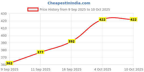 flipkart.com tibra collection Men Cotton Blend Kurta Pyjama Set tibra collection Price History Graph from 9 Sep 2025 to 8 Oct 2025