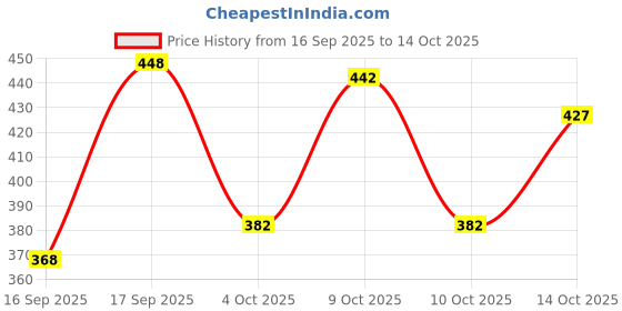 flipkart.com tibra collection Men Cotton Blend Kurta Pyjama Set tibra collection Price History Graph from 16 Sep 2025 to 14 Oct 2025