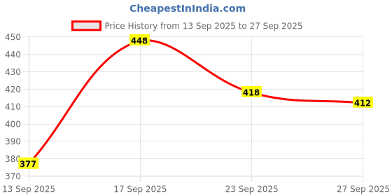 flipkart.com tibra collection Men Cotton Blend Kurta Pyjama Set tibra collection Price History Graph from 13 Sep 2025 to 27 Sep 2025