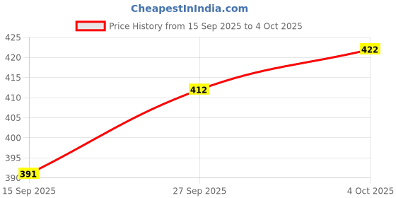 flipkart.com tibra collection Men Cotton Blend Kurta Pyjama Set tibra collection Price History Graph from 15 Sep 2025 to 4 Oct 2025