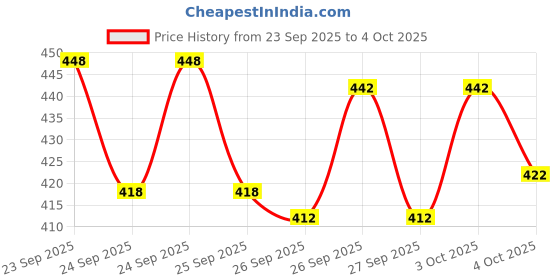 flipkart.com tibra collection Men Cotton Blend Kurta Pyjama Set tibra collection Price History Graph from 23 Sep 2025 to 4 Oct 2025