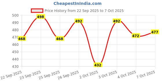 flipkart.com tibra collection Men Cotton Blend Kurta Pyjama Set tibra collection Price History Graph from 22 Sep 2025 to 7 Oct 2025