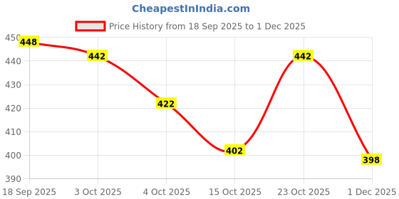 flipkart.com tibra collection Men Cotton Blend Kurta Pyjama Set tibra collection Price History Graph from 18 Sep 2025 to 1 Dec 2025