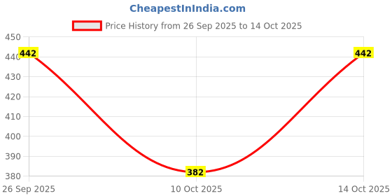 flipkart.com tibra collection Men Cotton Blend Kurta Pyjama Set tibra collection Price History Graph from 26 Sep 2025 to 13 Oct 2025