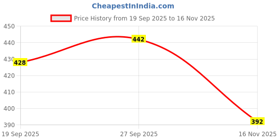 flipkart.com tibra collection Men Cotton Blend Kurta Pyjama Set tibra collection Price History Graph from 19 Sep 2025 to 16 Nov 2025