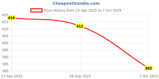 flipkart.com tibra collection Men Cotton Blend Kurta Pyjama Set tibra collection Price History Graph from 23 Sep 2025 to 7 Oct 2025