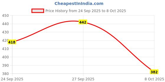 flipkart.com tibra collection Men Cotton Blend Kurta Pyjama Set tibra collection Price History Graph from 24 Sep 2025 to 8 Oct 2025