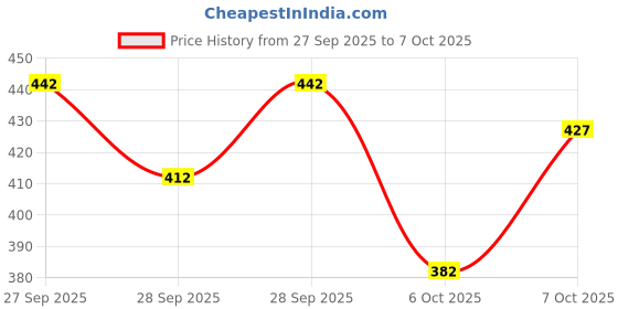 flipkart.com tibra collection Men Cotton Blend Kurta Pyjama Set tibra collection Price History Graph from 27 Sep 2025 to 7 Oct 2025
