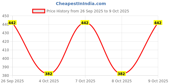 flipkart.com tibra collection Men Cotton Blend Kurta Pyjama Set tibra collection Price History Graph from 26 Sep 2025 to 9 Oct 2025
